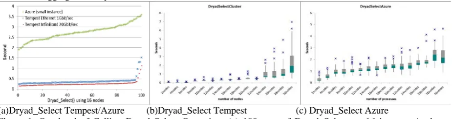 Table 1: System Parameters of Azure Small Instances and a 32 Nodes Windows HPC Cluster Named Tempest 