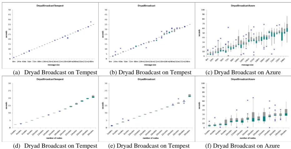Figure 2: Dryad broadcast overhead using different message sizes, number of nodes, and network environments