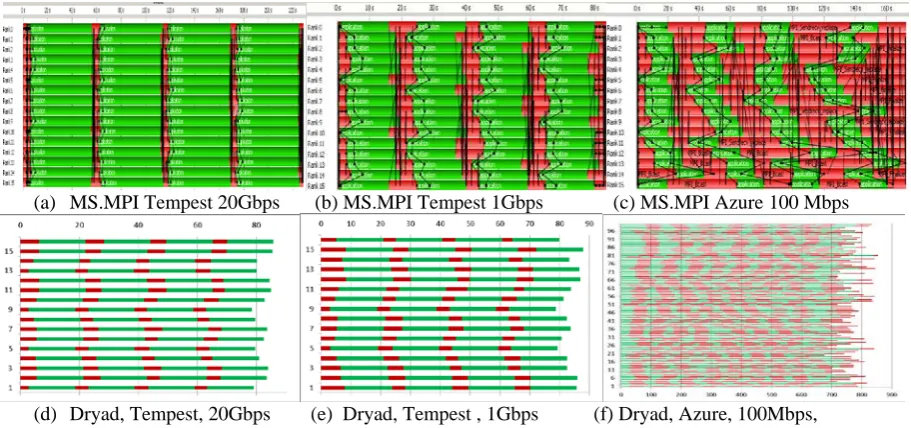 Figure 3: communication and computation pattern of 16000x 16000 PMM jobs using different runtime environments
