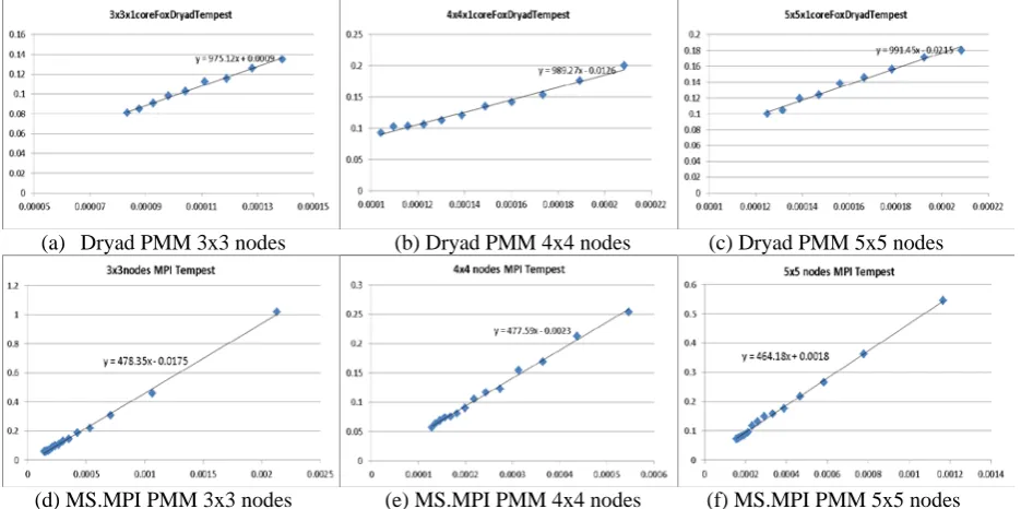 Table 2: Analysis of Broadcast algorithms of different implementations  
