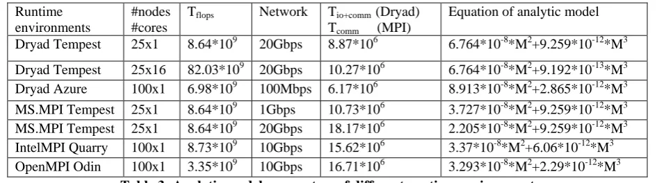 Table 3: Analytic model parameters of different runtime environment 