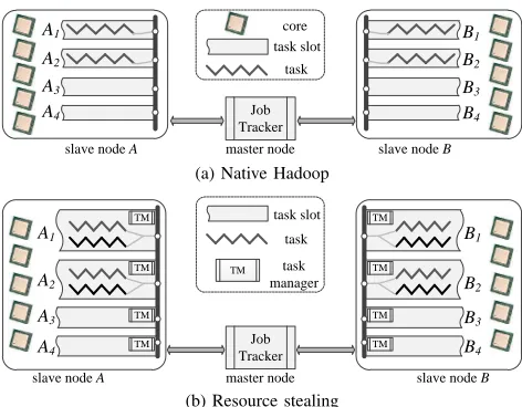 Figure 2.An example of native Hadoop scheduling and resource stealing