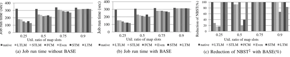 Figure 3.Results for ts-map (‡NBST: Non-Beneﬁcial Speculative Tasks)