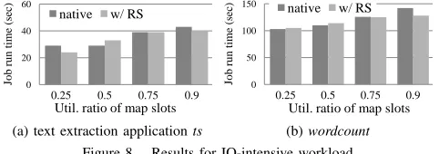 Figure 8.Results for IO-intensive workload