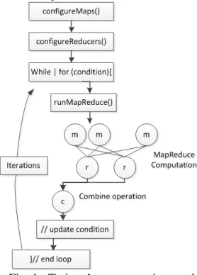 Fig. 1   Twister’s programming model    MapReduce jobs are controlled by the client node 
