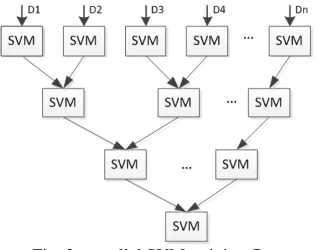 Fig. 2   parallel SVM training flow In the architecture, the sets of support vectors of 