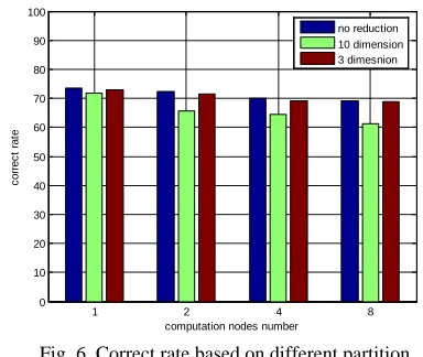 Fig. 6  Correct rate based on different partition 7   Conclusions 