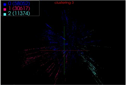 Fig. 3  clustering results of 3 clusters  