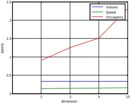 Figure 2  MAPE of forecasting results 