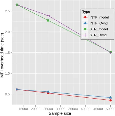 Fig. 13 and Fig. 14 illustrate the eﬃtion part and the STRESS calculation part of the parallel MI-MDS running results with diand 50k - with respect to the number of parallel units usingCluster-I and Cluster-II, correspondingly