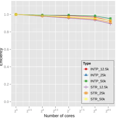 Figure 13: Eﬃciency of the interpolation part (INTP) and the STRESS evalu-ation part (STR) runtimes in the parallel MI-MDS application with respect todiﬀerent sample data sizes using Cluster-I in Table 1
