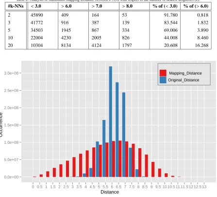 Table 2: Analysis of Maximum Mapping Distance between k-NNs with respect to the number of nearest neighbors (k).