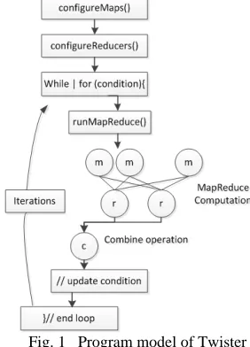 Fig. 1   Program model of Twister MapReduce jobs are controlled by the client node 