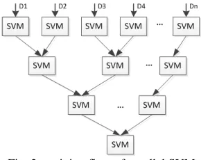 Fig. 2   training flow of parallel SVM  In the architecture, the sets of support vectors of two 
