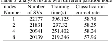Table 3  analysis results with different partition nodes nodes Number Training Classification 
