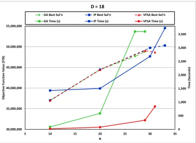 Figure 9. GA, VFSA and IP performance comparison in the subject of time and objective function values for D = 20