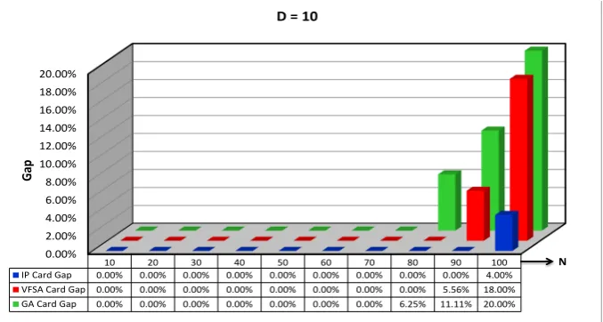 Figure 10. Bar chart showing the cardinality gaps. The color blue, red, and green show the cardinality obtained using IP, VFSA and GA, respectively, for D = 6