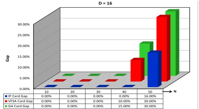 Figure 13. Bar chart showing the cardinality gaps. The color blue, red, and green show the cardinality obtained using IP, VFSA and GA, respectively, for D = 12