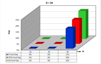 Figure 16. Bar chart showing the cardinality gaps. The color blue, red, and green show the cardinality obtained using IP, VFSA and GA, respectively, for D = 18