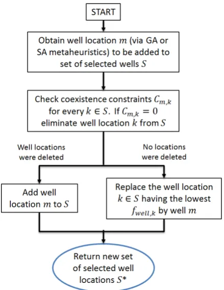 Figure 1. Algorithm flowchart for the well replacement operation. 