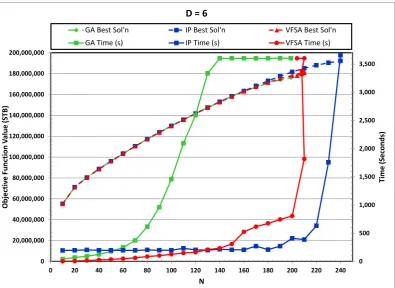 Figure 3. GA, VFSA and IP performance comparison in the subject of time and objective function values for  D = 8