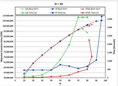 Figure 5. GA, VFSA and IP performance comparison in the subject of time and objective function values for D = 12