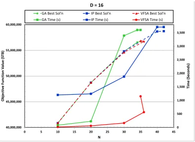Figure 6. GA, VFSA and IP performance comparison in the subject of time and objective function values for D = 14