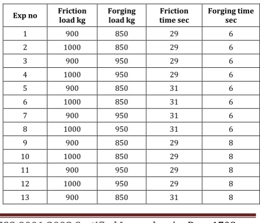 Table -3: Welded Input Variables 