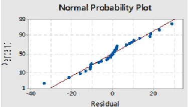 Fig -3: Surface plots for tensile strength
