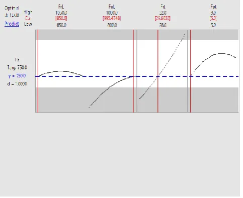 Table -7: Optimized conditions by Response Surface Methodology 