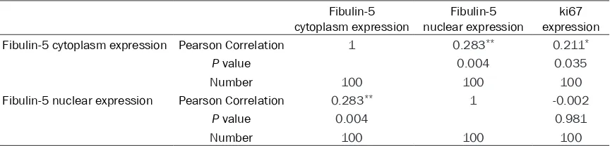 Table 1. Difference of Fubulin-5 expression in esophageal cancer tissues and para-carcinoma tissues