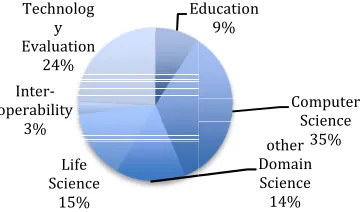 Figure 1: Technology choices made as part of the project application  process in FutureGrid