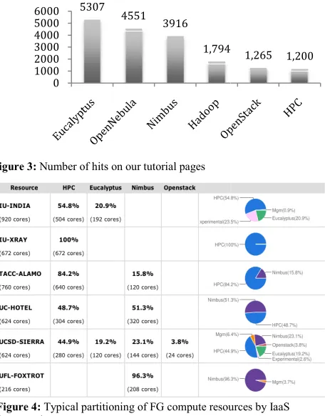 Figure 3: Number of hits on our tutorial pages 