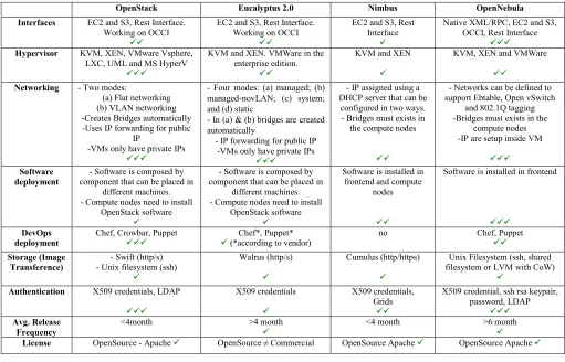 Table 1: Feature comparison of IaaS frameworks. � indicates a positive evaluation. The more checkmarks the better.