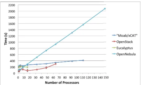 Figure 5: Scalability Experiment of IaaS Frameworkks on FutureGrid 