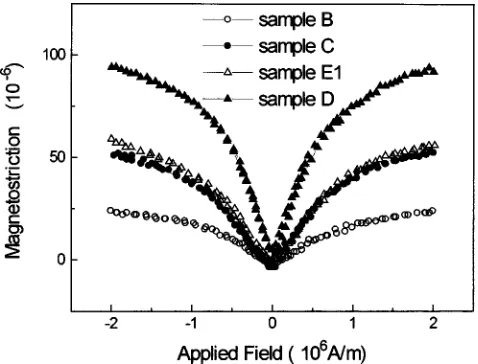 FIG. 1. Magnetostriction curves of several composites with equal volumefractions of magnetostrictive phase particles in different matrix materials.