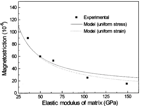 FIG. 2. Magnetostriction curves of several composites with different vol-ume fractions of magnetostrictive phase properties in the same matrix ma-terial.