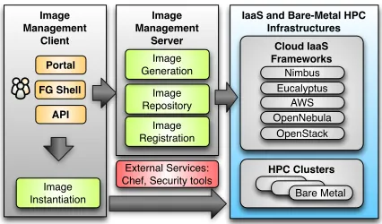 Fig. 2.FutureGrid Image Management Architecture.