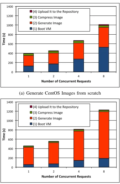 Fig. 6.Average wallclock time needed to process all image generationrequests with time associated to the different phases of the process.