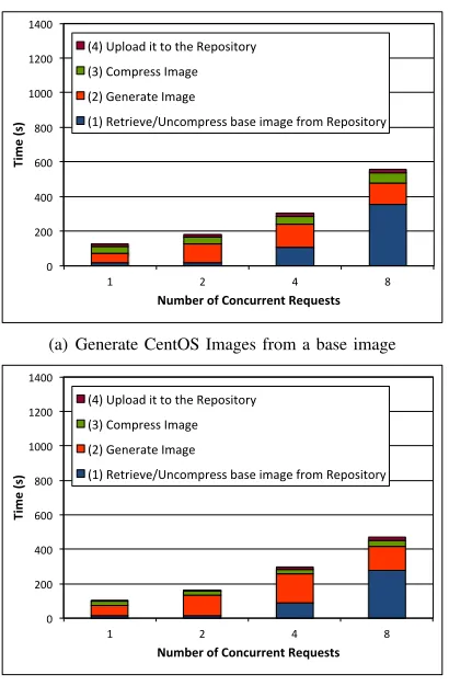 Fig. 8.Average wallclock time needed to register all images in theinfrastructure with time associated to the different phases of the process.