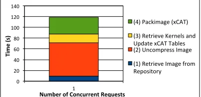 Fig. 9.Average walltime needed to register an image in the HPC infrastruc-ture with time associated to the different phases of the process.