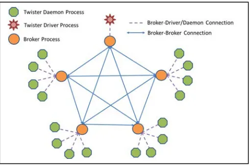 Figure 5. Unconnected broker array with 5 brokers and 4 daemon nodes 
