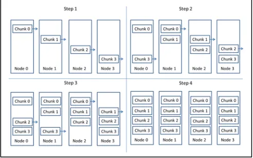 Figure 7. MST algorithm in Allgather of Scatter-Allgather-MST 