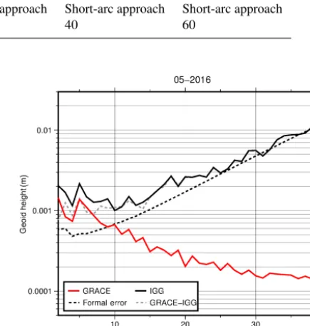 Figure 3. Degree variances for GRACE and Swarm (solution forMay 2016). Formal errors as well as the difference degree variance(GRACE minus Swarm) are shown with dotted lines.