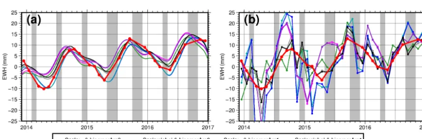 Figure 8. Effect of co-estimating bias and scale factors for the non-gravitational accelerations