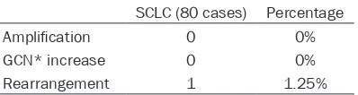 Table 3. RET gene rearrangement and copy number variation in small cell lung cancer (SCLC)