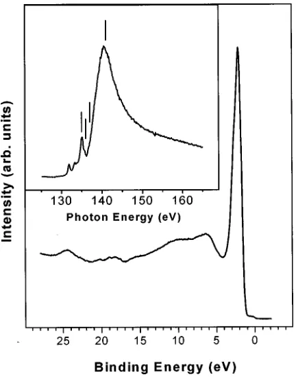 FIG. 1. EDC of Eu metal recorded using 141 eV photon energy.The inset shows the photoabsorption cross section of Eu metal