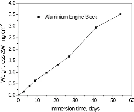 Figure 1. The variation of the weight loss (mg/cm2) as a function of immersion time (days) curve for aluminium alloy engine block immersed in 3.5% NaCl solution