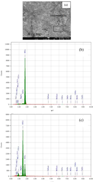 Figure 4. (a) SEM image and (b) and (c) EDX spectra recorded for different intermetal-lics identified in etched samples of aluminium alloy engine block before corrosion