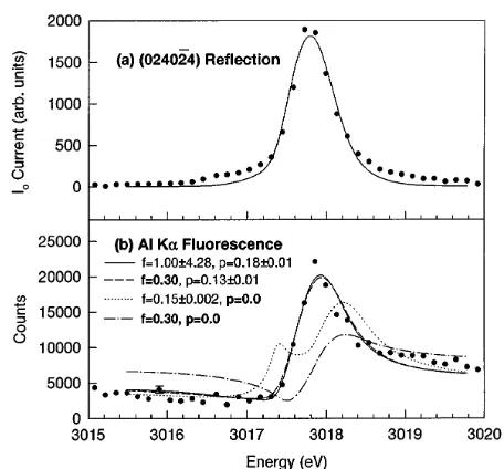 FIG. 1.(a) Diffracted peak intensity from the reﬂectionrecorded during the scan. The lines are ﬁts obtained forpobtained by scanning incident photon energy